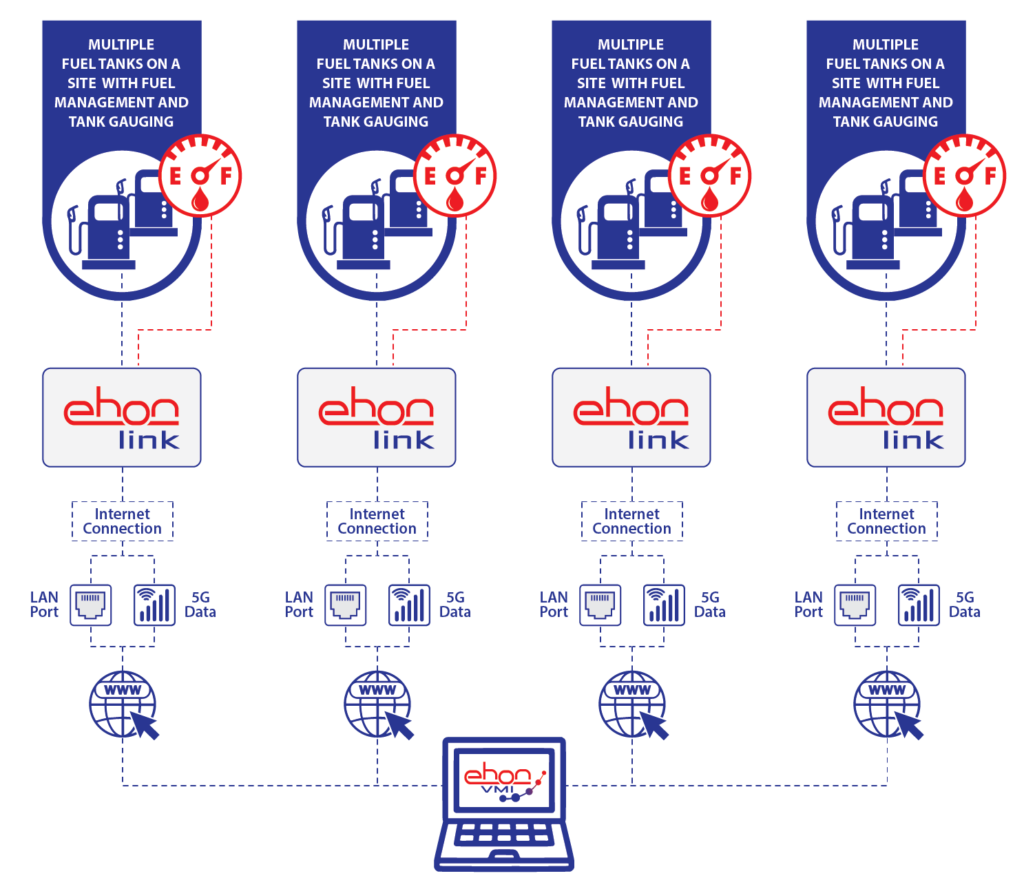 EHON Link infographic showing the integration process