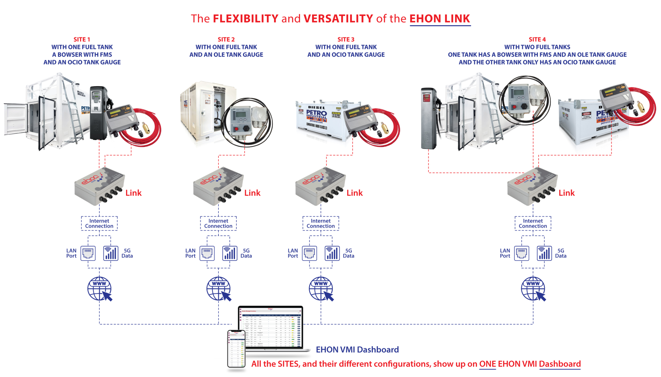 EHON Link integrates with various brands of Fuel management systems making it an easy link between your existing system and managing your data online