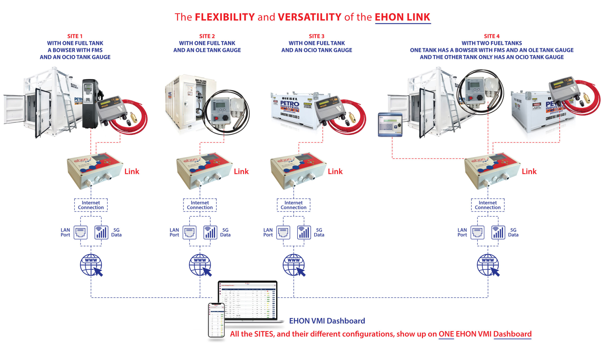 EHON Link integrates with various brands of Fuel management systems making it an easy link between your existing system and managing your data online